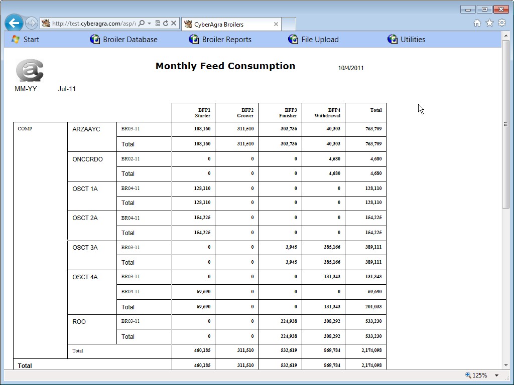 Monthly Feed Consumption
